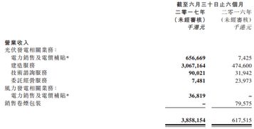 北控清潔能源上半年?duì)I收突破38億元，光伏發(fā)電業(yè)務(wù)激增500%