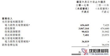 北控清潔能源上半年業(yè)績(jī)亮眼 營(yíng)收超38億，光伏業(yè)務(wù)實(shí)現(xiàn)跨越式增長(zhǎng)